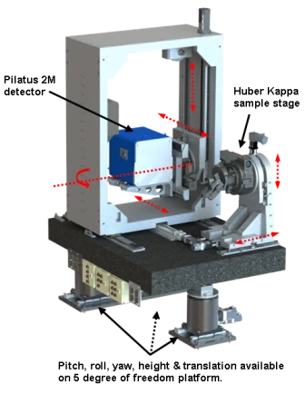 Detector mount render: a Pilatus 2M detector on its support frame beside a Huber Kappa sample stage, both on a common platform with five degrees of freedom