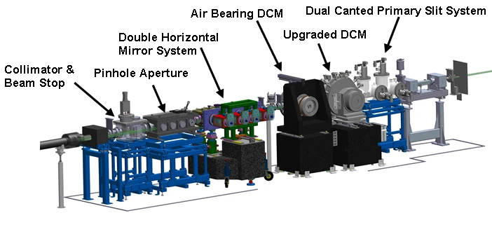 GSECARS first optics enclosure layout with labelled dual canted primary slit system, upgraded DCM, air bearing DCM, double horizontal mirror system, pinhole aperture, collimator and beam stop