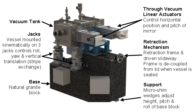 Horizontal mirror system render with labelled vacuum tank, kinematic jacks, through-vacuum linear actuators, retraction mechanism and granite base