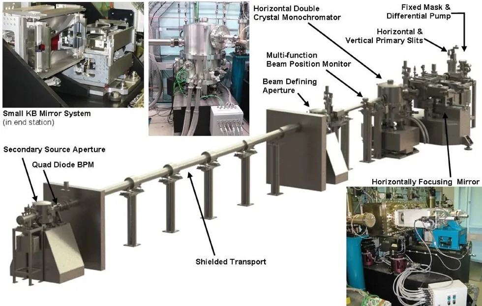 XFM beamline layout with labelled fixed mask and differential pump, primary slits, double crystal monochromator, horizontally focusing mirror, beam position monitor, secondary source aperture, quad diode BPM and Small KB mirror system